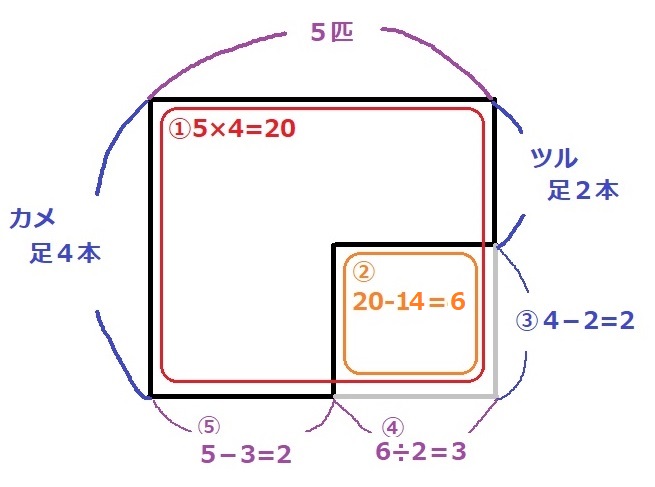 小1 鶴亀算 つるかめ算 を習得 爆走おてうブログ 中学受験25